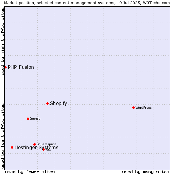 Market position of Shopify vs. Hostinger Systems vs. PHP-Fusion