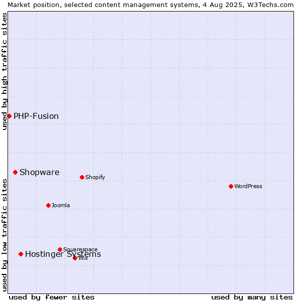 Market position of Hostinger Systems vs. Shopware vs. PHP-Fusion