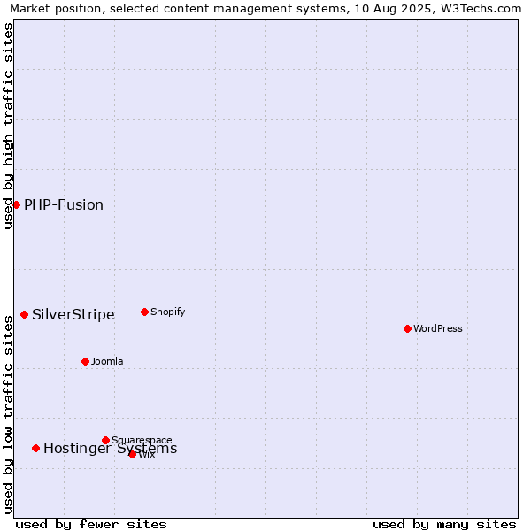 Market position of Hostinger Systems vs. SilverStripe vs. PHP-Fusion