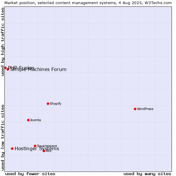 Market position of Hostinger Systems vs. Simple Machines Forum vs. PHP-Fusion