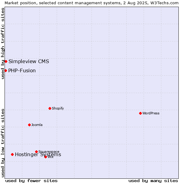 Market position of Hostinger Systems vs. Simpleview CMS vs. PHP-Fusion