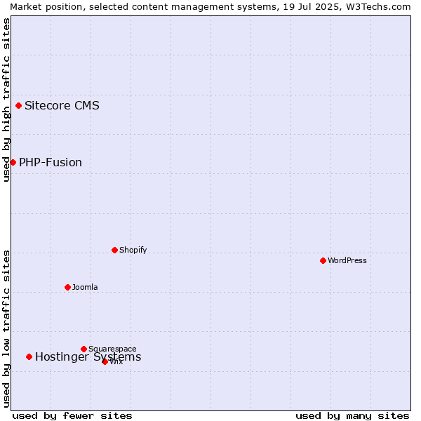 Market position of Hostinger Systems vs. Sitecore CMS vs. PHP-Fusion