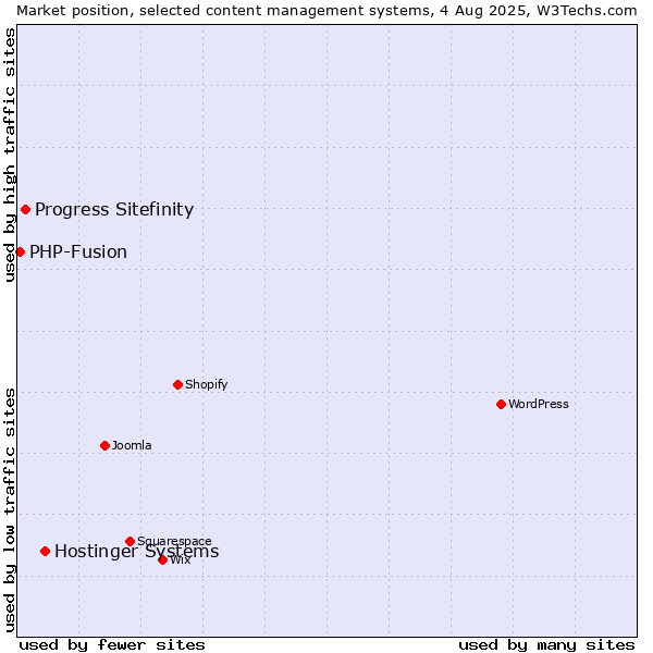 Market position of Hostinger Systems vs. Progress Sitefinity vs. PHP-Fusion