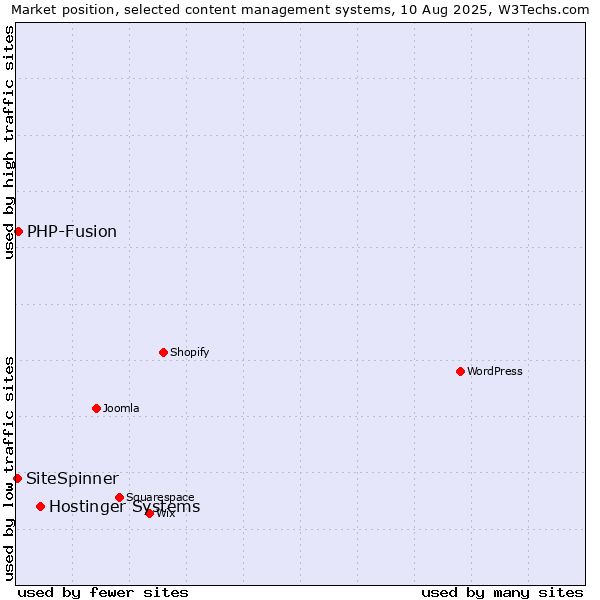 Market position of Hostinger Systems vs. PHP-Fusion vs. SiteSpinner
