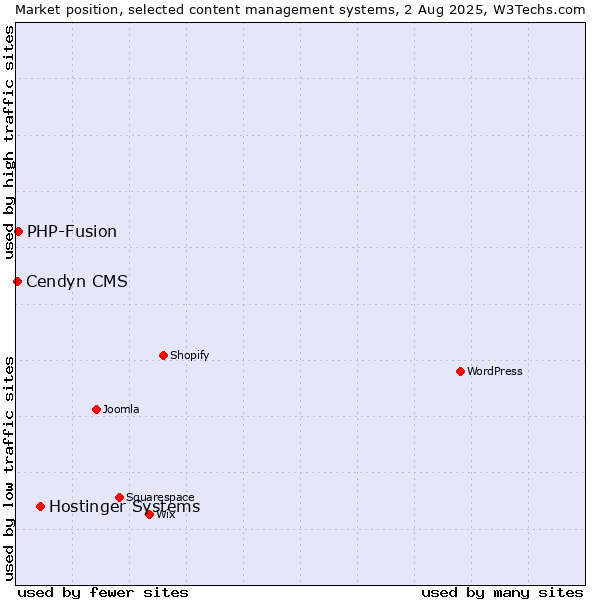 Market position of Hostinger Systems vs. PHP-Fusion vs. Cendyn CMS
