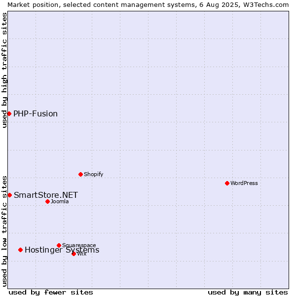 Market position of Hostinger Systems vs. SmartStore.NET vs. PHP-Fusion