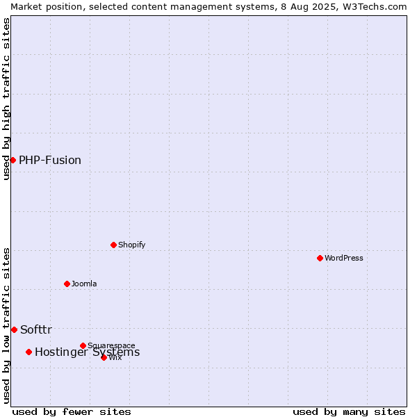 Market position of Hostinger Systems vs. Softtr vs. PHP-Fusion