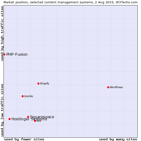 Market position of Squarespace vs. Hostinger Systems vs. PHP-Fusion