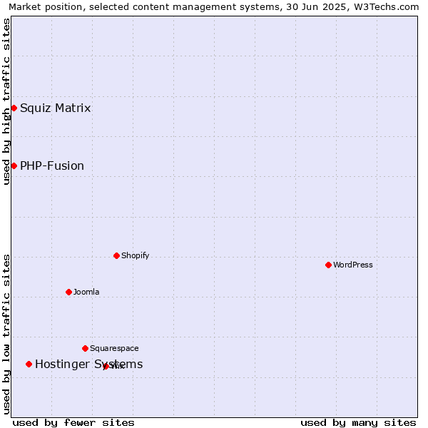 Market position of Hostinger Systems vs. Squiz Matrix vs. PHP-Fusion