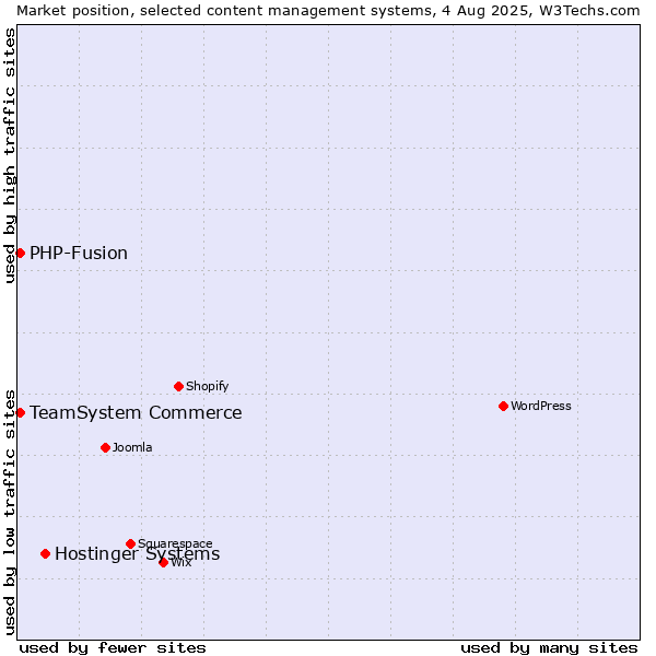 Market position of Hostinger Systems vs. TeamSystem Commerce vs. PHP-Fusion