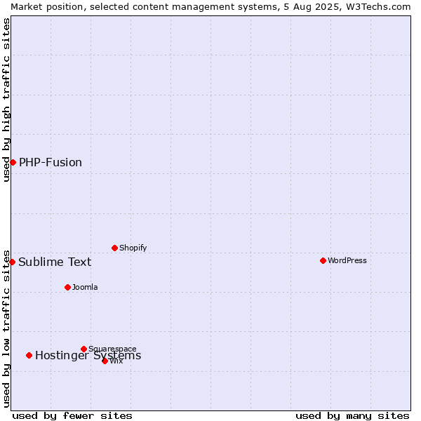 Market position of Hostinger Systems vs. PHP-Fusion vs. Sublime Text