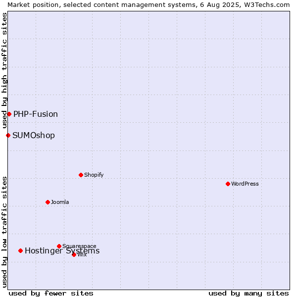 Market position of Hostinger Systems vs. PHP-Fusion vs. SUMOshop