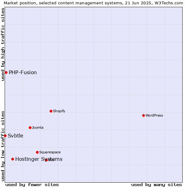 Market position of Hostinger Systems vs. PHP-Fusion vs. Svbtle