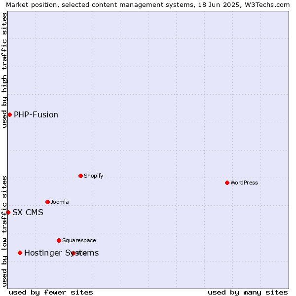 Market position of Hostinger Systems vs. PHP-Fusion vs. SX CMS