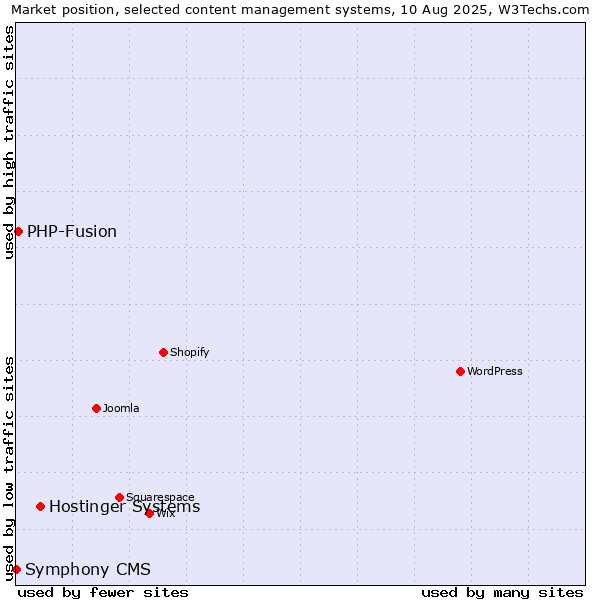 Market position of Hostinger Systems vs. PHP-Fusion vs. Symphony CMS