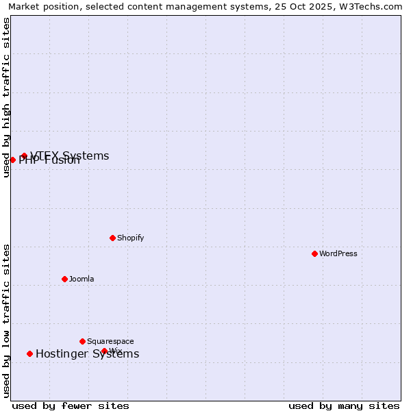 Market position of Hostinger Systems vs. VTEX Systems vs. PHP-Fusion