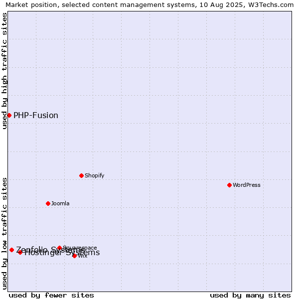 Market position of Hostinger Systems vs. Zenfolio Systems vs. PHP-Fusion