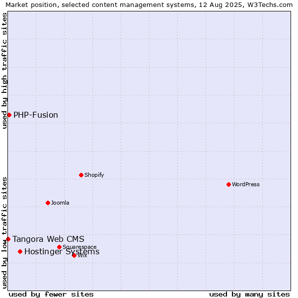 Market position of Hostinger Systems vs. PHP-Fusion vs. Tangora Web CMS