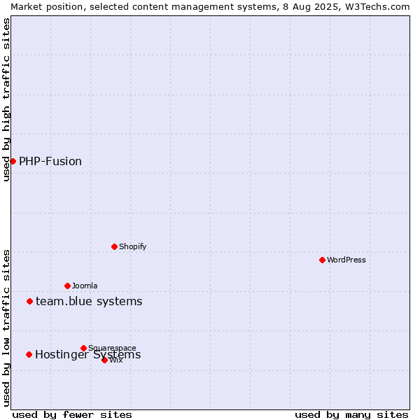 Market position of Hostinger Systems vs. team.blue systems vs. PHP-Fusion