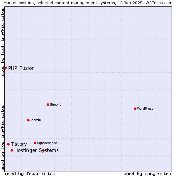 Market position of Hostinger Systems vs. Tistory vs. PHP-Fusion