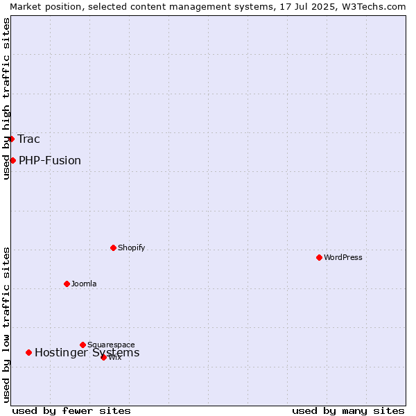 Market position of Hostinger Systems vs. PHP-Fusion vs. Trac