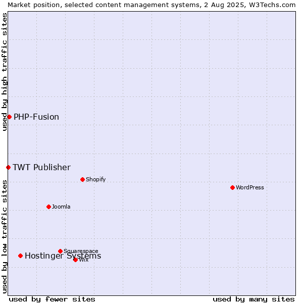 Market position of Hostinger Systems vs. PHP-Fusion vs. TWT Publisher