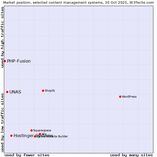 Market position of Hostinger Systems vs. UNAS vs. PHP-Fusion