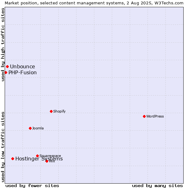 Market position of Hostinger Systems vs. Unbounce vs. PHP-Fusion