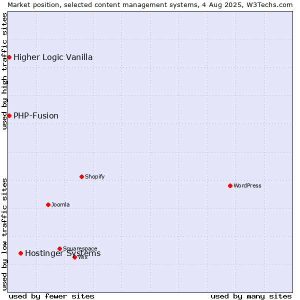 Market position of Hostinger Systems vs. PHP-Fusion vs. Higher Logic Vanilla