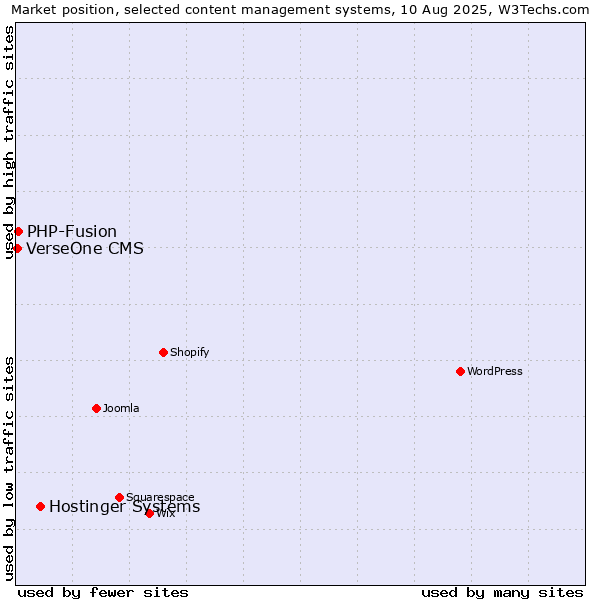 Market position of Hostinger Systems vs. PHP-Fusion vs. VerseOne CMS