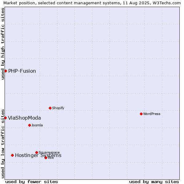 Market position of Hostinger Systems vs. PHP-Fusion vs. ViaShopModa