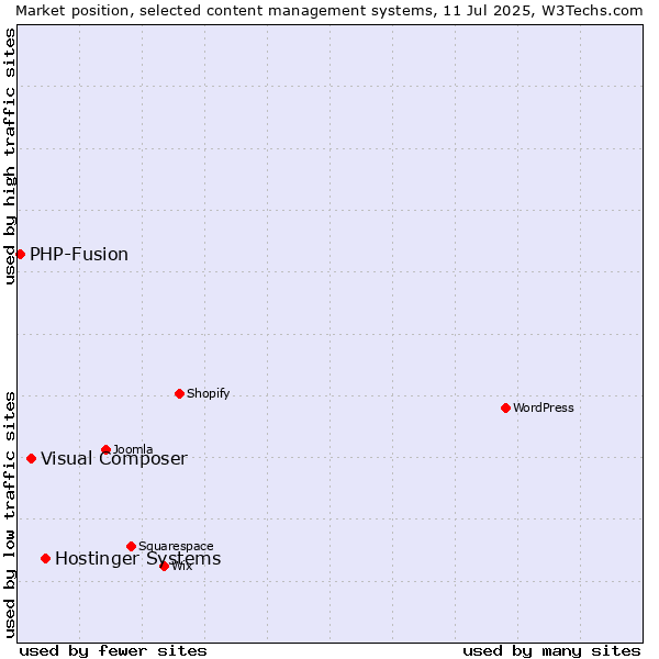 Market position of Hostinger Systems vs. Visual Composer vs. PHP-Fusion