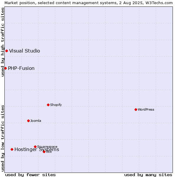 Market position of Hostinger Systems vs. Visual Studio vs. PHP-Fusion