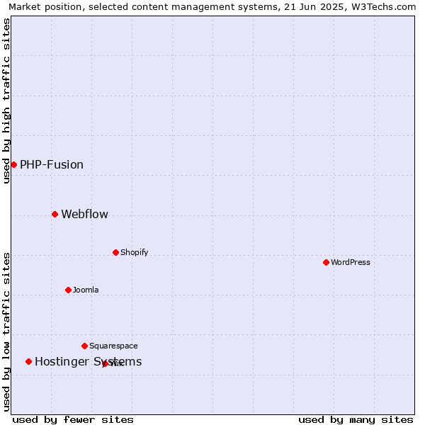 Market position of Webflow vs. Hostinger Systems vs. PHP-Fusion