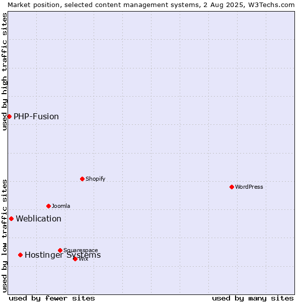 Market position of Hostinger Systems vs. Weblication vs. PHP-Fusion