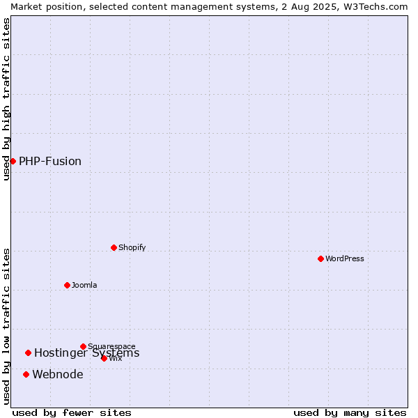 Market position of Hostinger Systems vs. Webnode vs. PHP-Fusion
