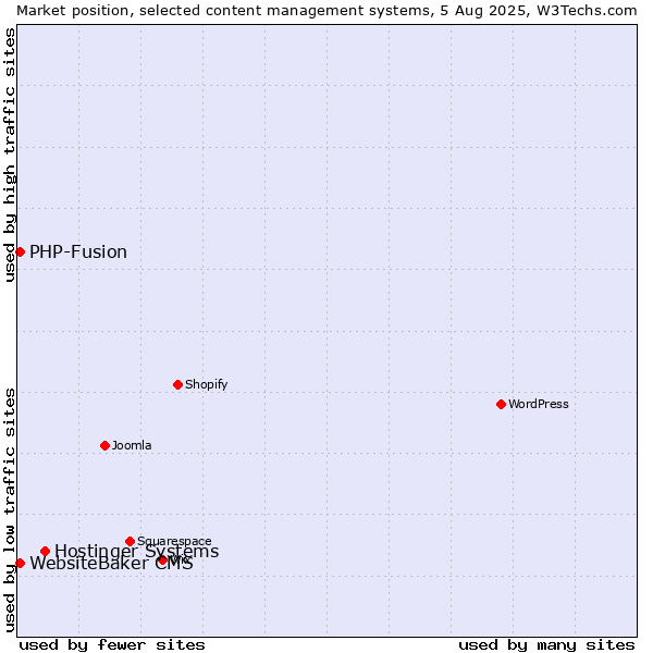 Market position of Hostinger Systems vs. PHP-Fusion vs. WebsiteBaker CMS