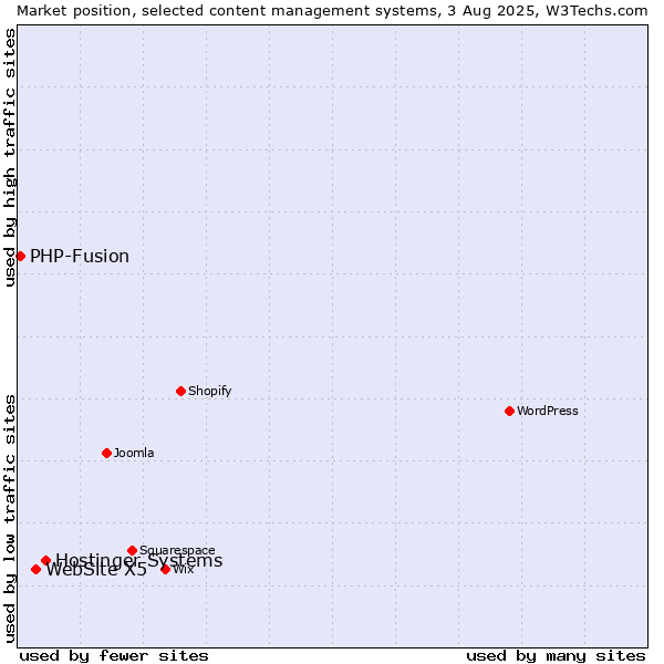 Market position of Hostinger Systems vs. WebSite X5 vs. PHP-Fusion