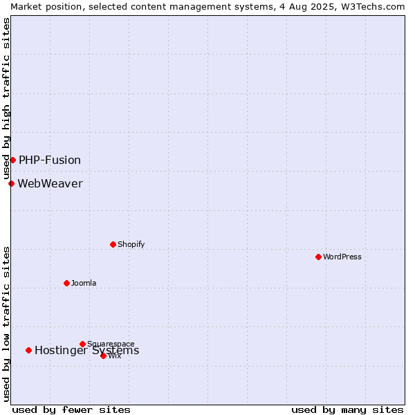 Market position of Hostinger Systems vs. PHP-Fusion vs. WebWeaver