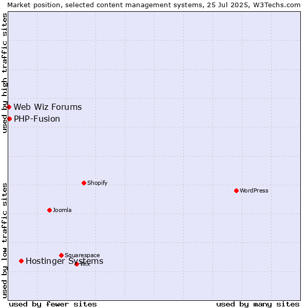 Market position of Hostinger Systems vs. PHP-Fusion vs. Web Wiz Forums
