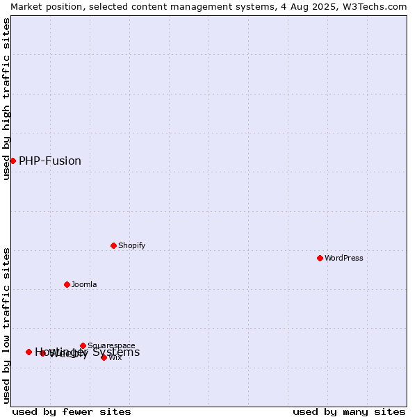 Market position of Weebly vs. Hostinger Systems vs. PHP-Fusion