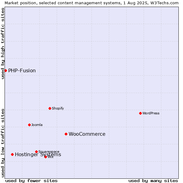 Market position of WooCommerce vs. Hostinger Systems vs. PHP-Fusion
