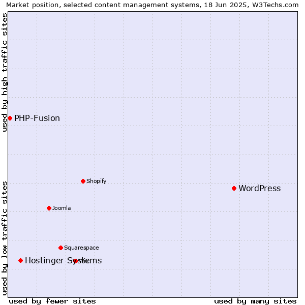 Market position of WordPress vs. Hostinger Systems vs. PHP-Fusion