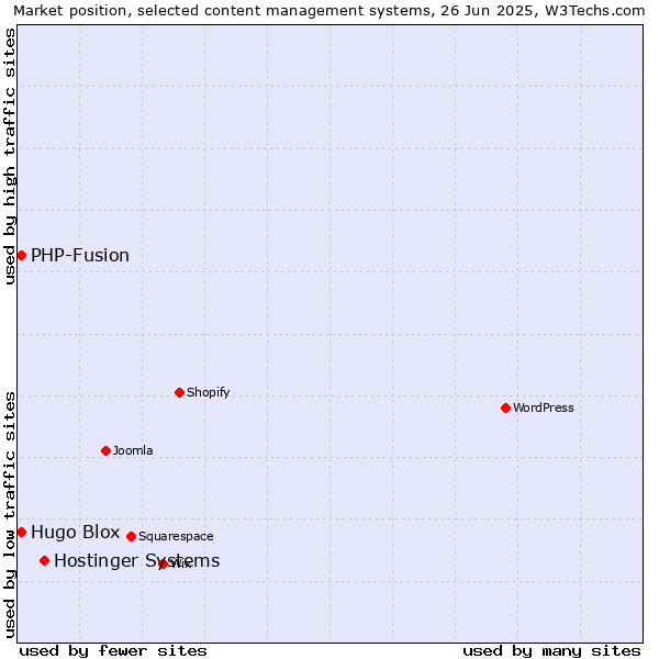 Market position of Hostinger Systems vs. Hugo Blox vs. PHP-Fusion