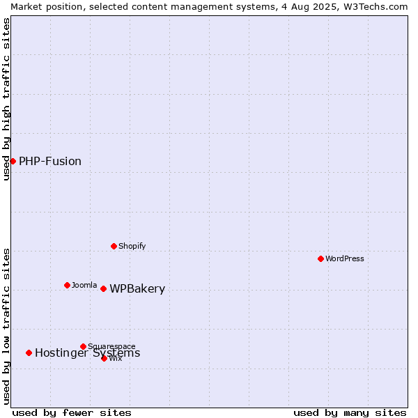 Market position of WPBakery vs. Hostinger Systems vs. PHP-Fusion