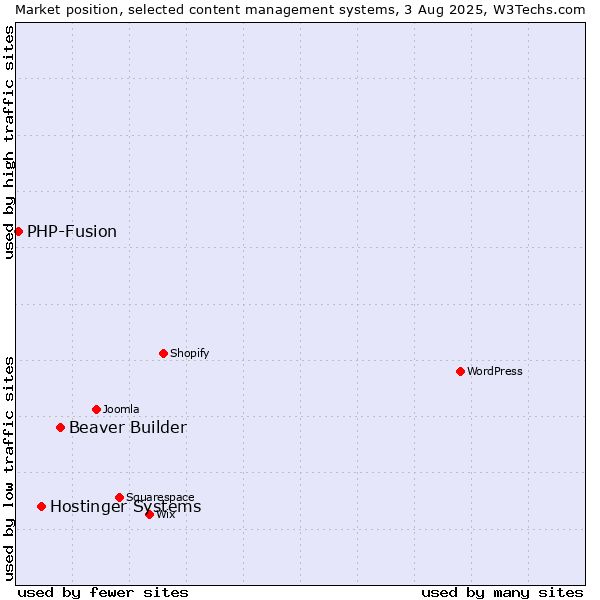 Market position of Beaver Builder vs. Hostinger Systems vs. PHP-Fusion