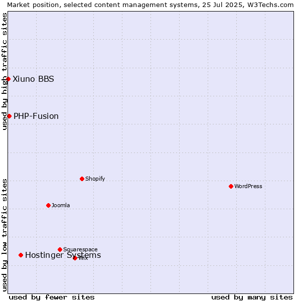 Market position of Hostinger Systems vs. PHP-Fusion vs. Xiuno BBS