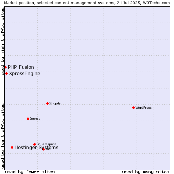 Market position of Hostinger Systems vs. XpressEngine vs. PHP-Fusion