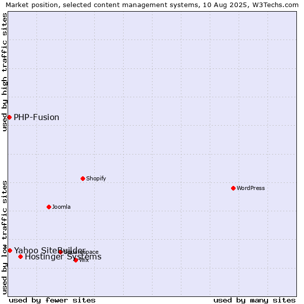 Market position of Hostinger Systems vs. Yahoo SiteBuilder vs. PHP-Fusion