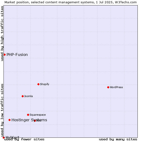 Market position of Hostinger Systems vs. PHP-Fusion vs. Yo!Kart